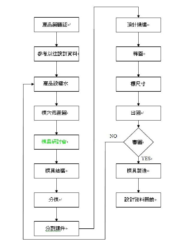 模具設計（jì）的流程圖